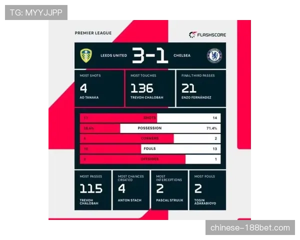 利兹联排名第十六位 但比降级区更接近积分榜上半区